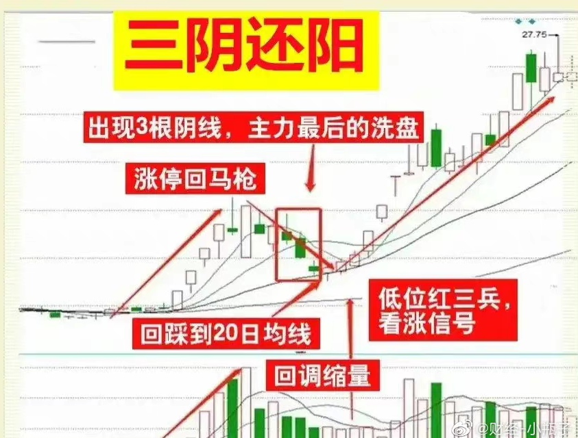 长安汽车sz000625三阴还阳是在行情底部启动一波后的回调或者震荡