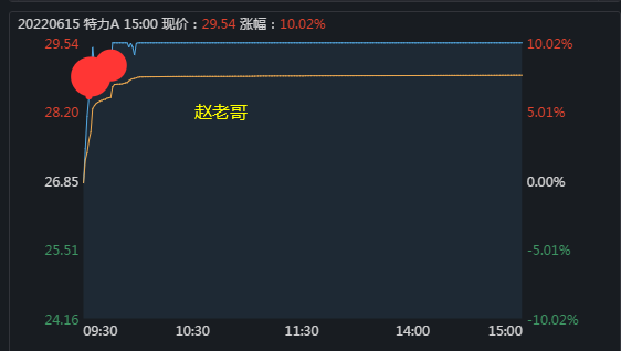 老妖股特立a今天宁波解放南封板,赵老哥联手梁清路