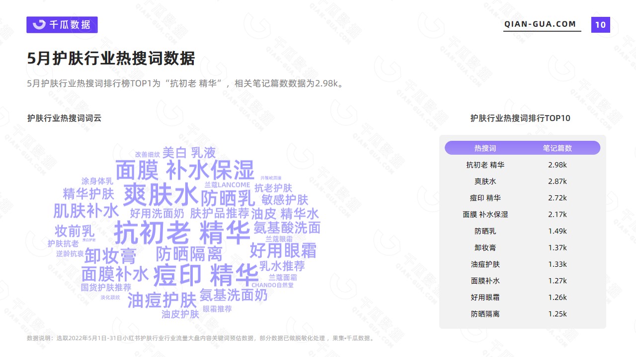 千瓜数据丨小红书5月护肤行业数据洞察报告