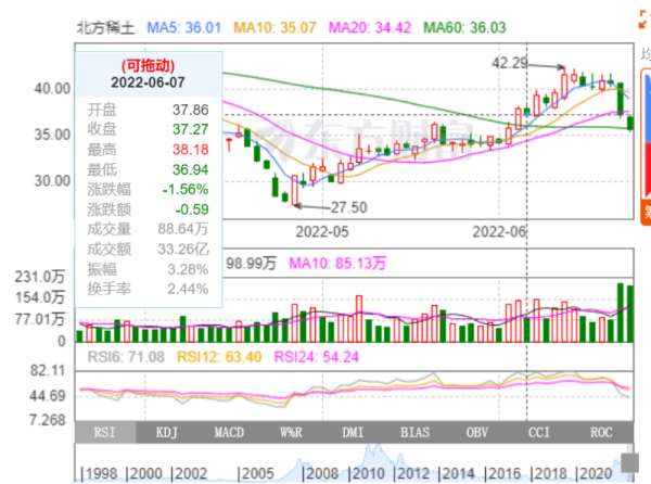 这时候,北方稀土股票价格37.