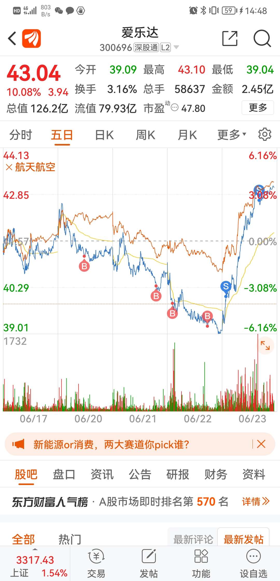 $爱乐达(sz300696)$想t踢飞了[哭]