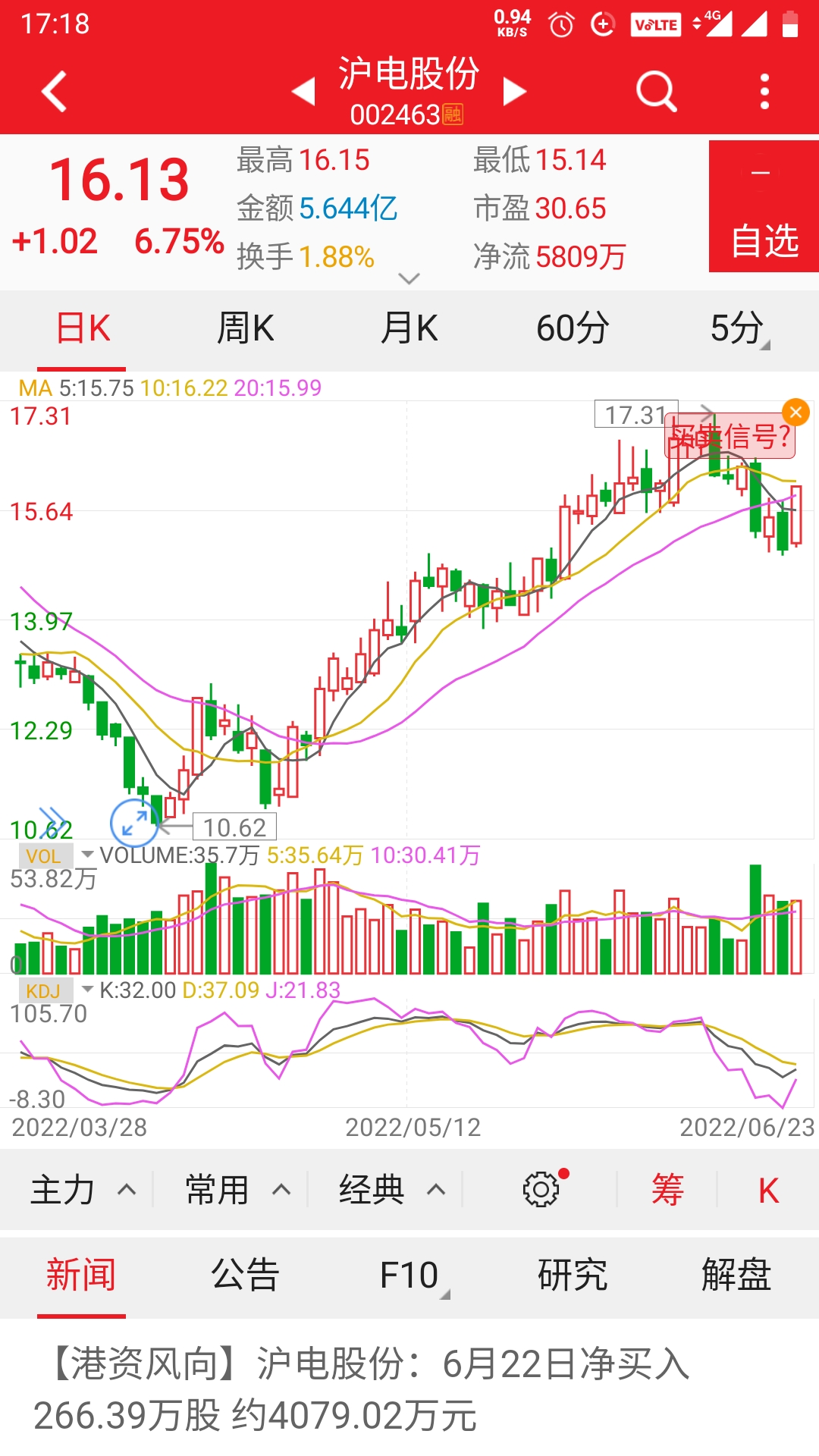 $沪电股份(sz002463$本吧有三个不懂装懂的,一天在吧里瞎bb唱空的分