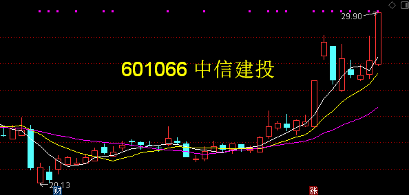 624中信建投劵商股二次启动