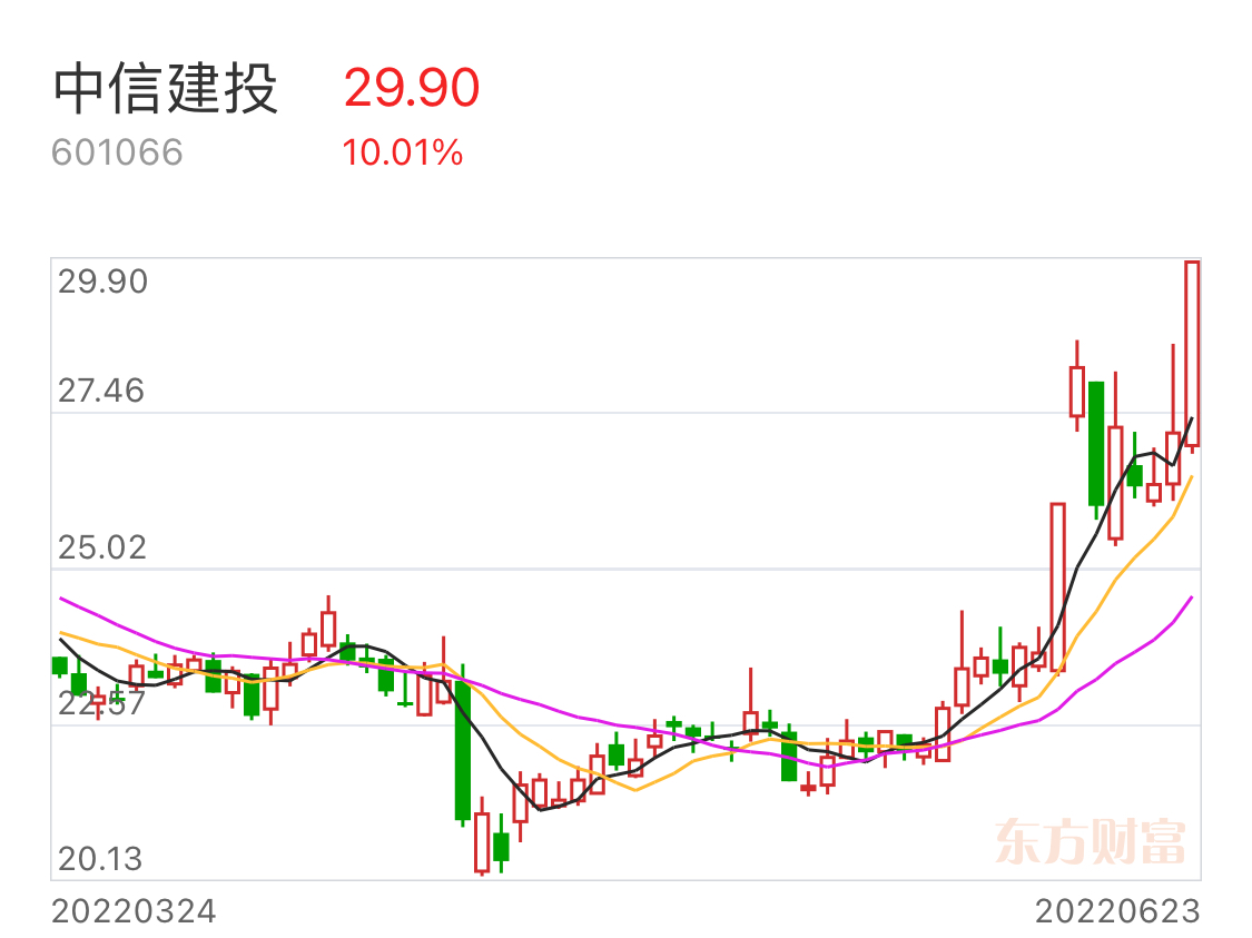 6月24日601066中信建投劵商股二次启动