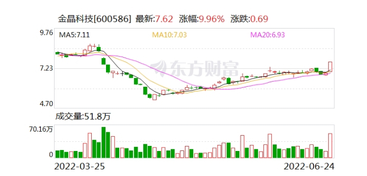 金晶科技sh600586光伏建筑持续获政策支持金晶科技新研tco玻璃迎发