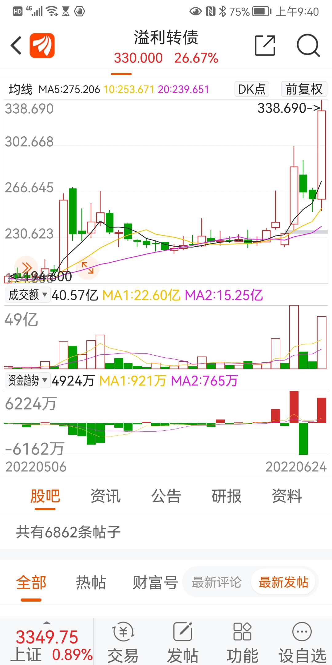 今飞转债sz128056该可转债这几天的走势和溢利可转债的上周四之前的走