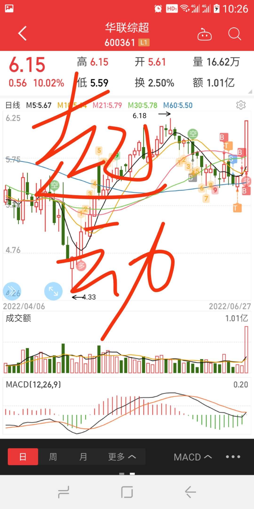 目前行情特点:历史妖股 即时热点→_→轮动反弹,全