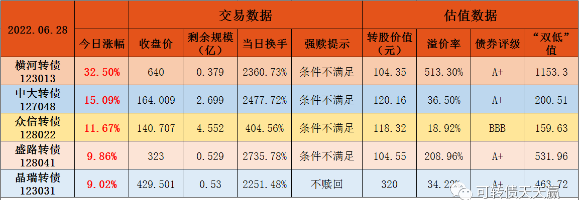 6月28日可转债"五龙"点评_财富号_东方财富网