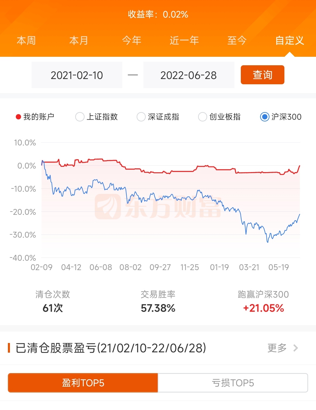 今天小猪终于翻红了收益已经超过去年2月沪深300指数5930点的时候了