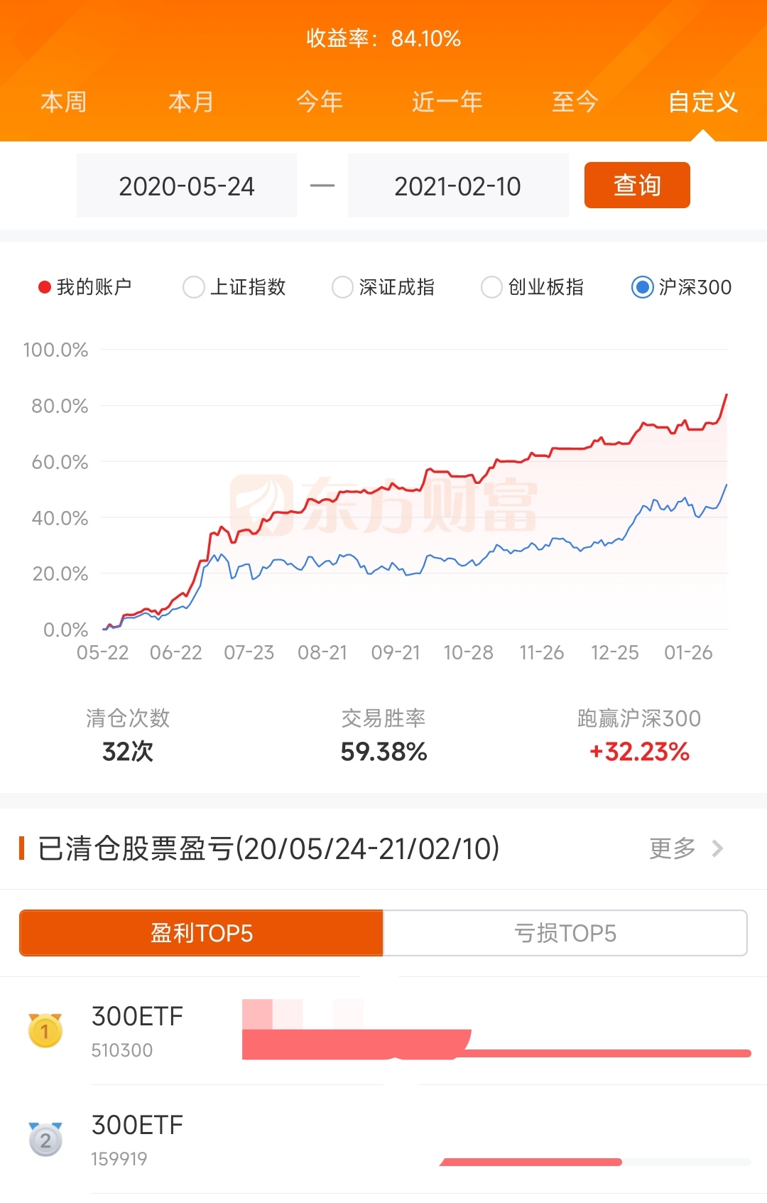 今天小猪终于翻红了收益已经超过去年2月沪深300指数5930点的时候了