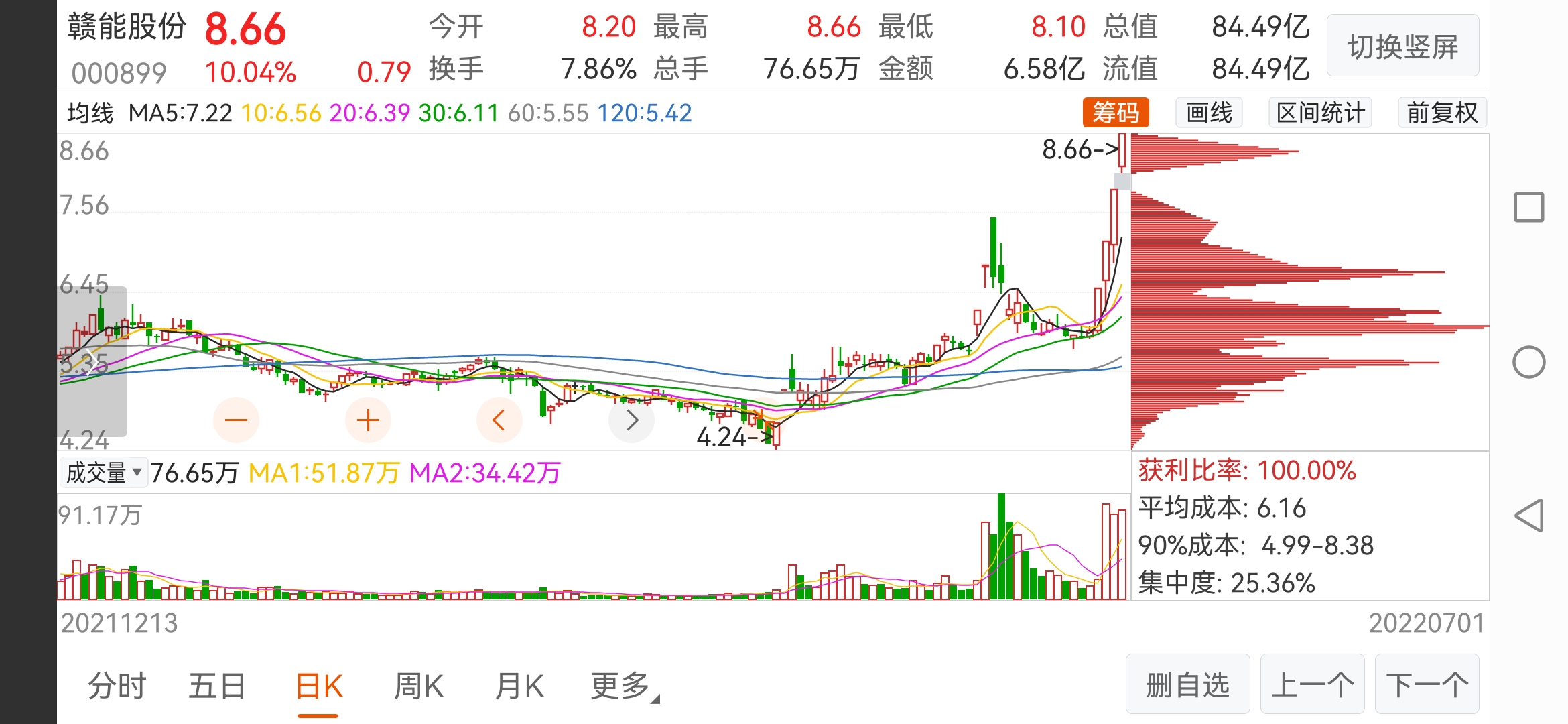 赣能股份sz000899来今晚我们来分析妖股今天的赣能股份已经走出