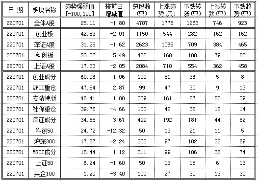 下跌趋势:923只上涨转跌:746只下跌转涨:1263只上涨趋势:1775只交易