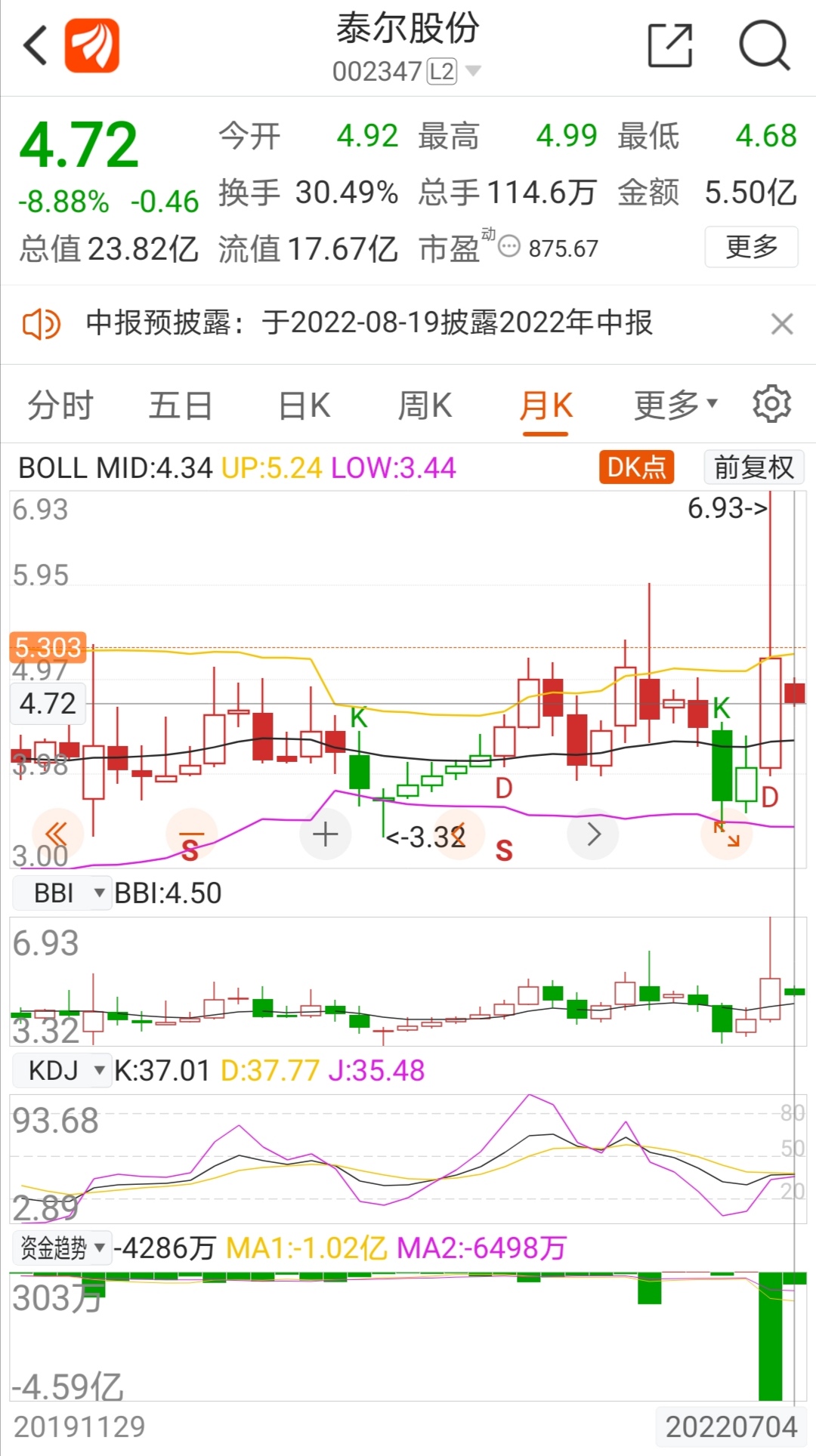 首先泰尔月线级别走势没有见顶迹象突破箱体回踩了一下后面还会上去的