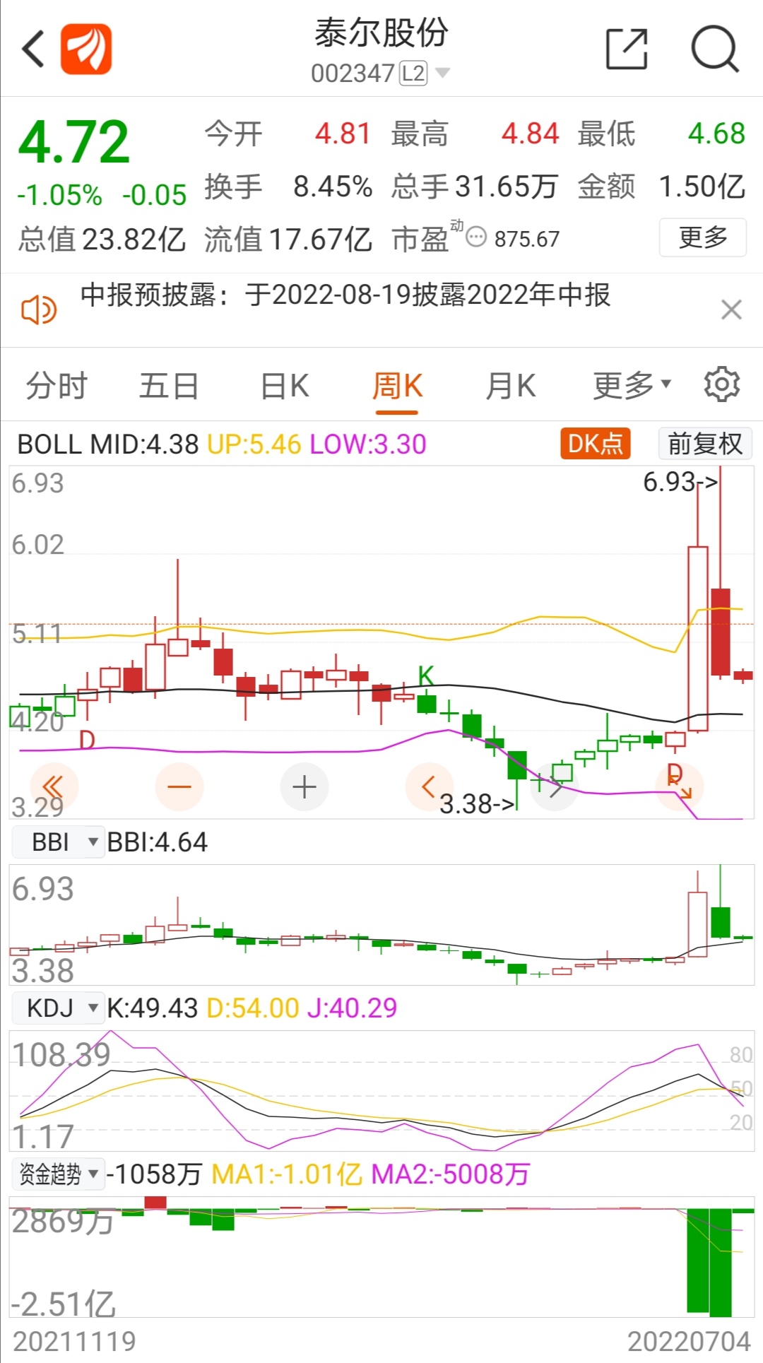 首先泰尔月线级别走势没有见顶迹象突破箱体回踩了一下后面还会上去的