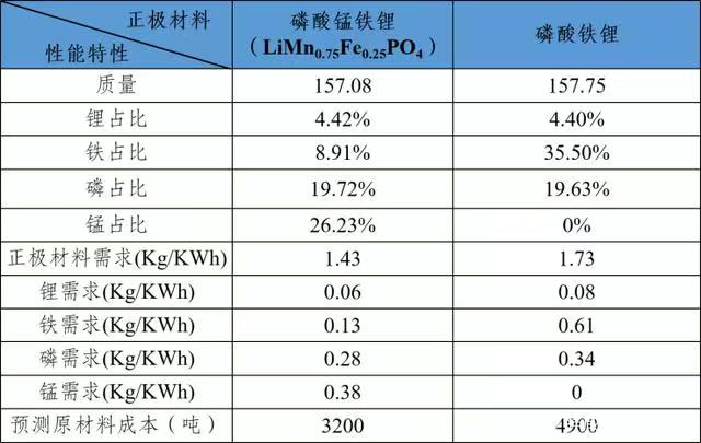 没被大幅炒作过,随着储能不适用三元电池的契机,含锰正极的磷酸锰铁锂