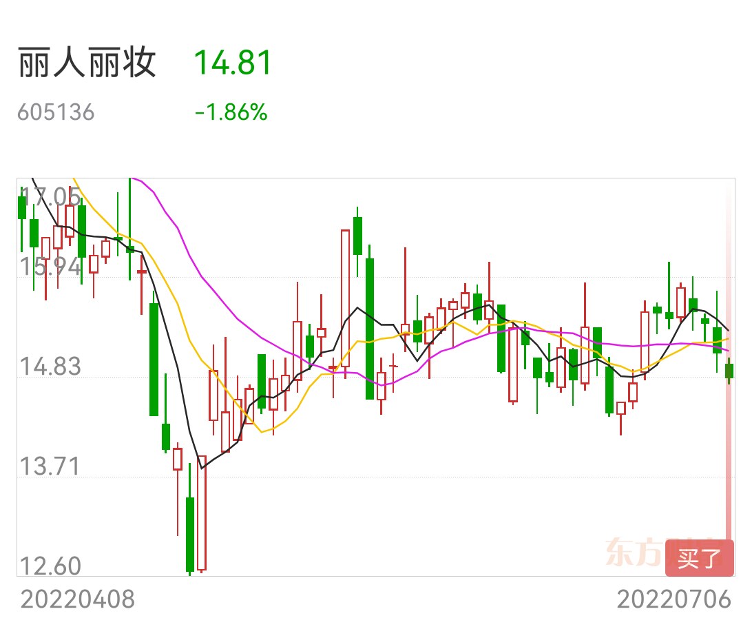 2022-07-06 15:01:48作者更新了以下内容收盘了,微赚,才刚刚开始