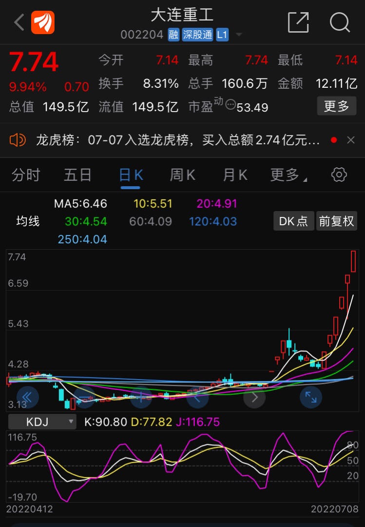 上证指数sh000001我的大连重工获利已经高达47而本周最妖的两只