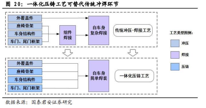 部分悬架件以外的白车身部分均可应用一体化压铸,包括车身结构件