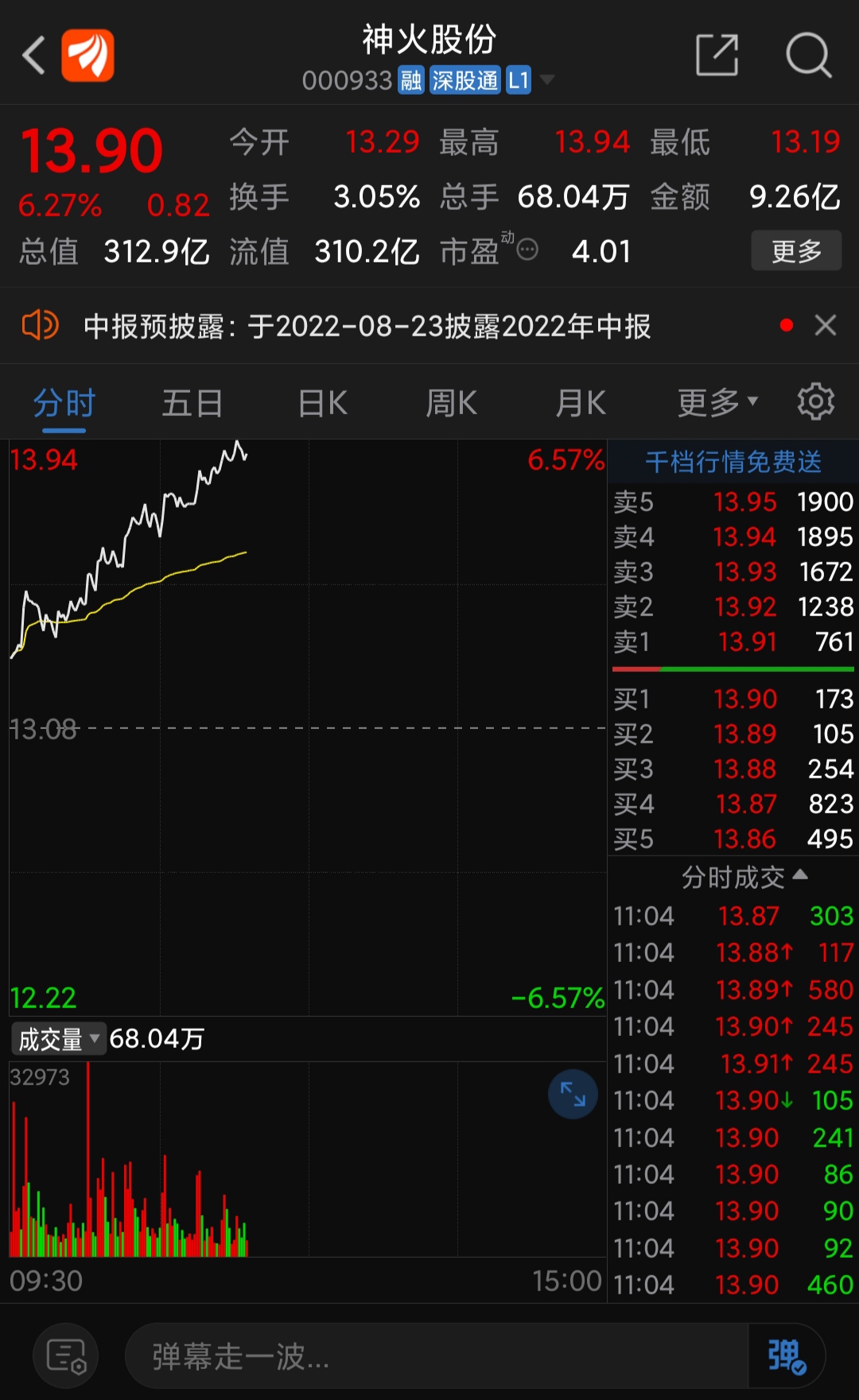 神火股份是我们上周重点讨论的一只股今天果然大幅拉升不错大笑加油