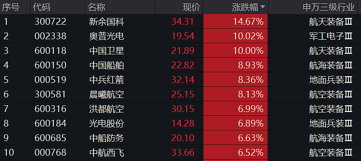 领头羊国防军工领涨a股所有板块国防军工etf512810大涨391