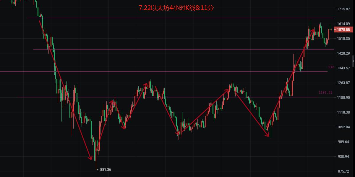 以太坊行情分析回顾昨日给出的思路1460附近不破多头来袭,目标1550