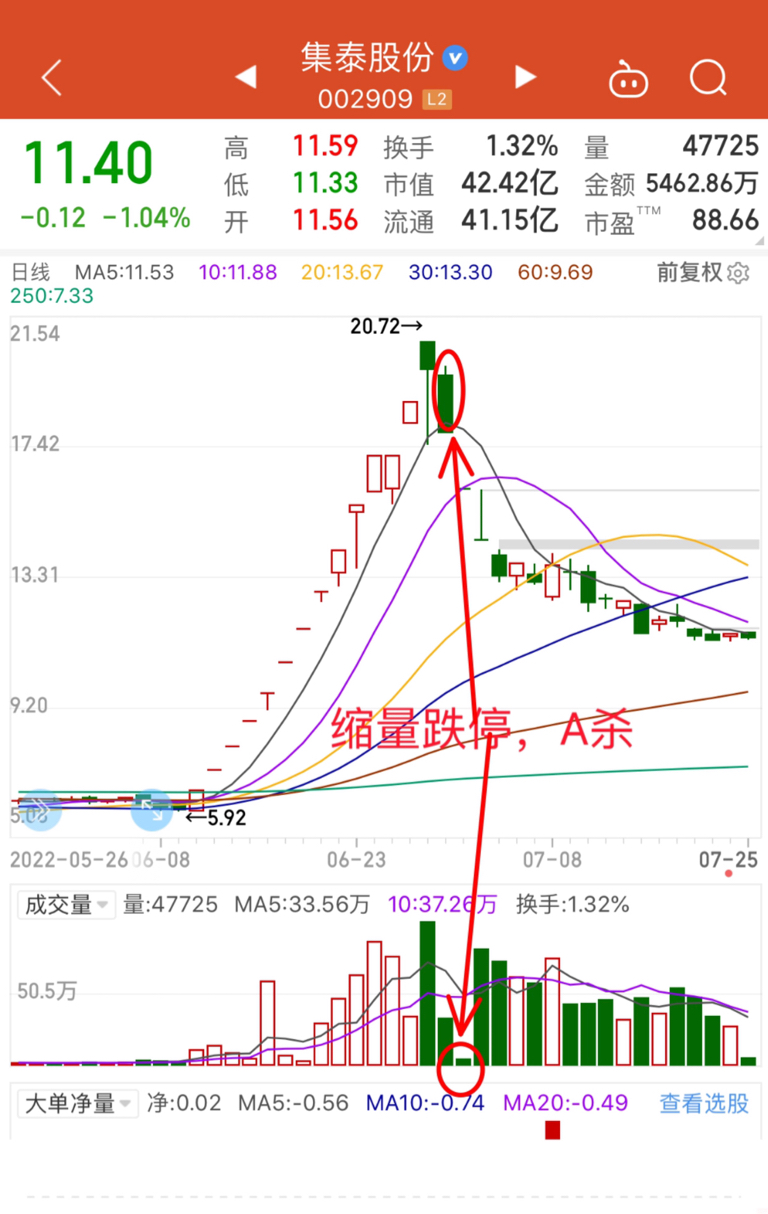 缩量跌停来了最可怕的高位形态股票t1盘中买股就算赚了也是纸上富贵
