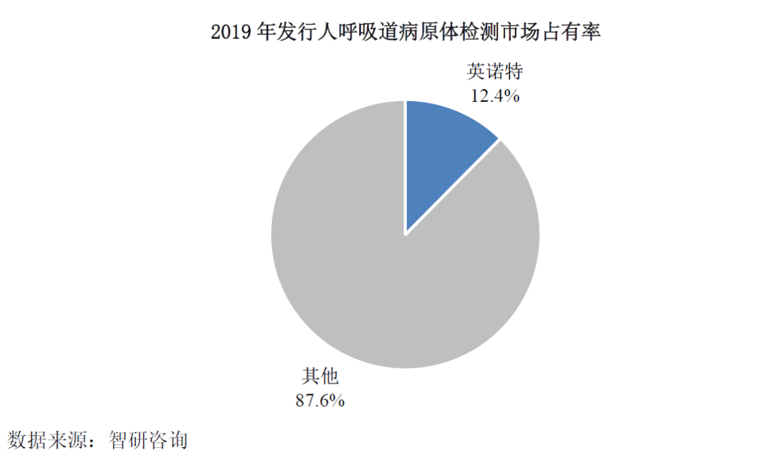 英诺特poct快速诊断领先企业