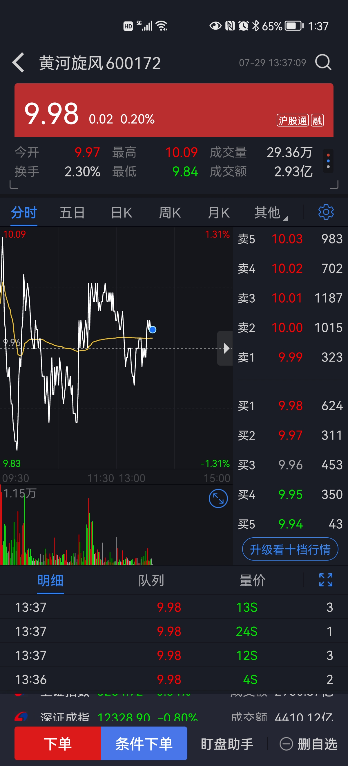 黄河旋风后市值得期待河南股票喜欢讲故事有故事情节股票走势才会跌宕