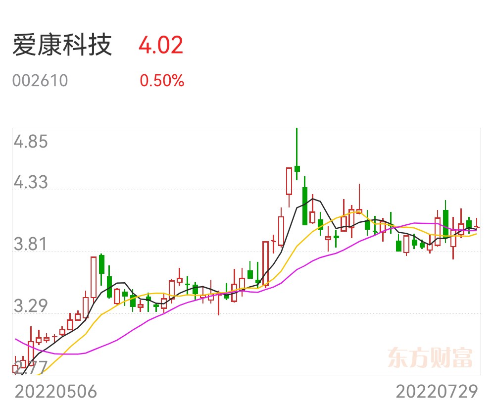 $爱康科技(sz002610$下周重点操作爱康科技还有少量阳光城和方大集团