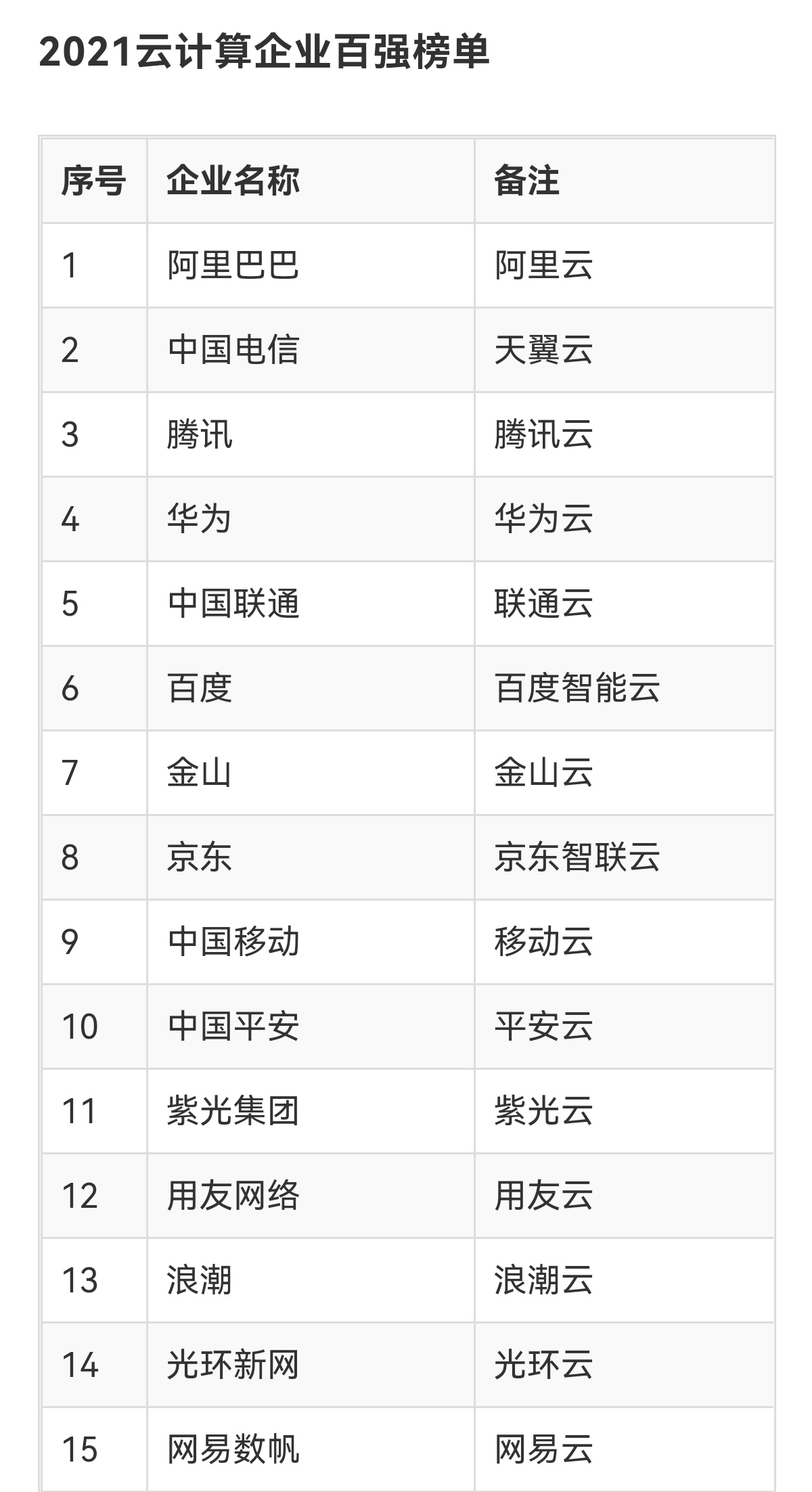 中国云计算排行榜「中国云计算排行榜前十名」  第1张