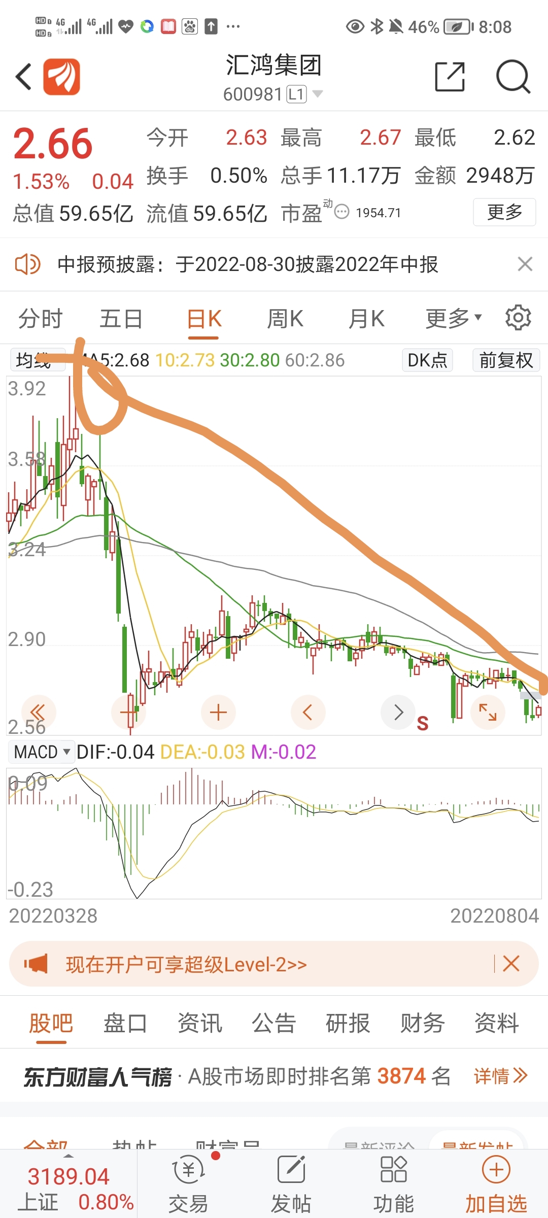 对比最近两支股票走势,弘业股份基本回到3400点的高点$汇鸿集团(sh