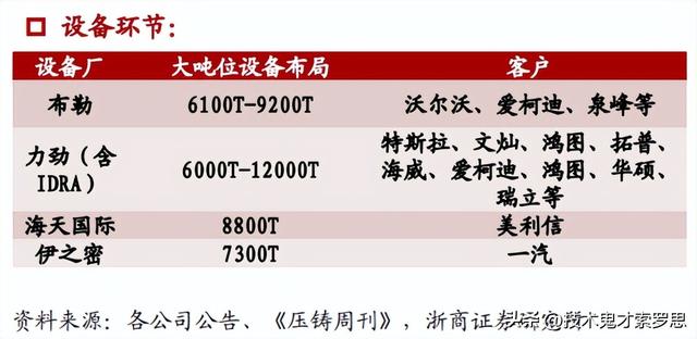 一体化压铸为何被爆炒最全的受益产业链是哪些谁又是