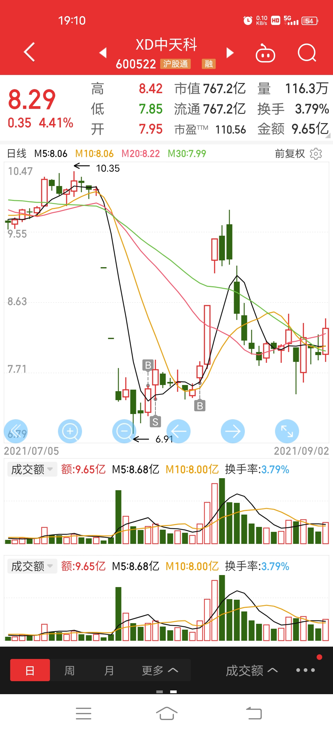 中天我是去年八月十号买入后一直持有的一个股票当时就是看到了新能源