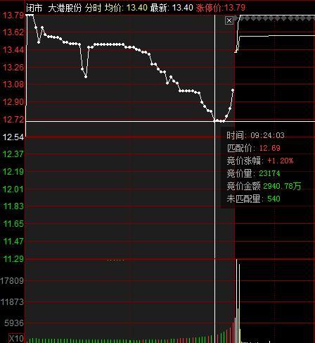 最受关注的涨停下坠型集合竞价教学和连板票的弱转强教学绝对干货