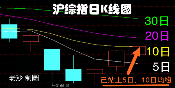 10日线这,或是转为金叉的初始阶段我预计到明日收盘5日均线就可能"