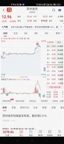 $苏州龙杰(sh603332$回本了要不要撤74阅读13赢嘴豆发表于2022-08-11