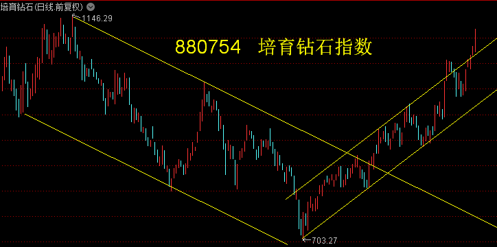 8月15日热点分享600172黄河旋风培育钻石中报预增箱体突破