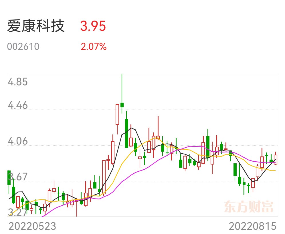 再给爱康科技2天时间