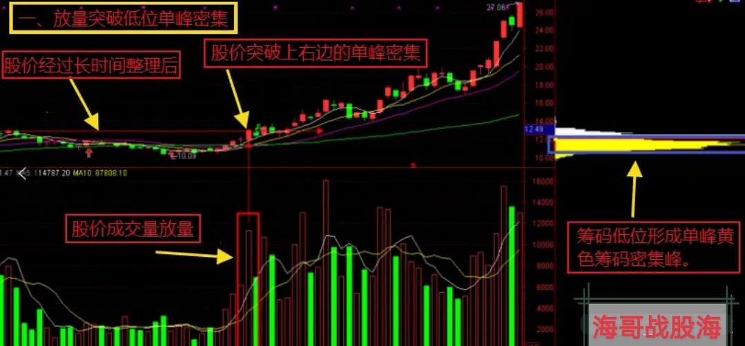 筹码峰5种形态要点应用1放量突破低位单峰密集股价需要有一段较长时间