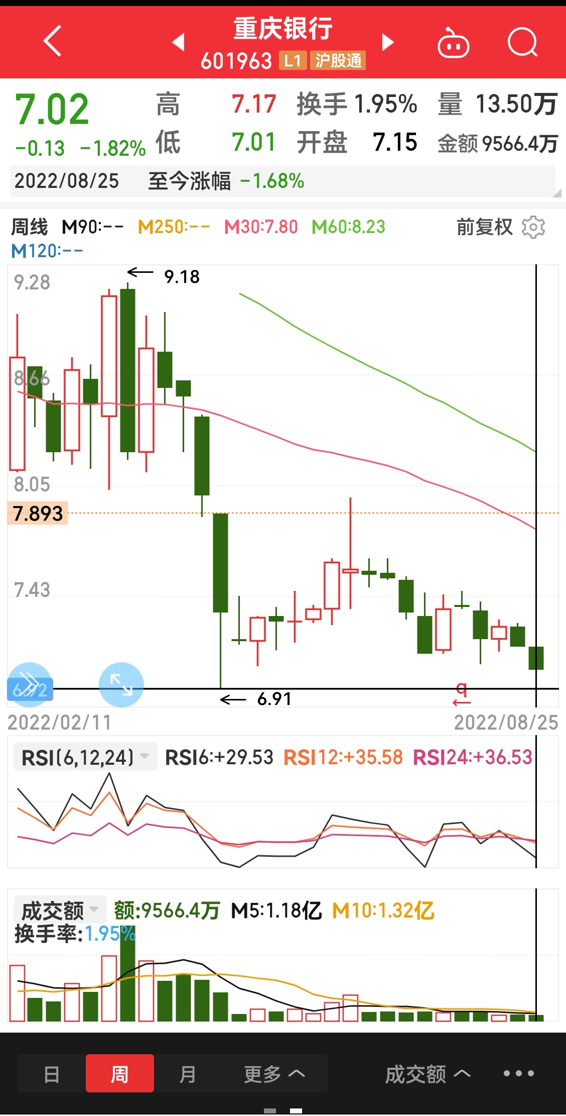 $重庆银行(sh601963)$