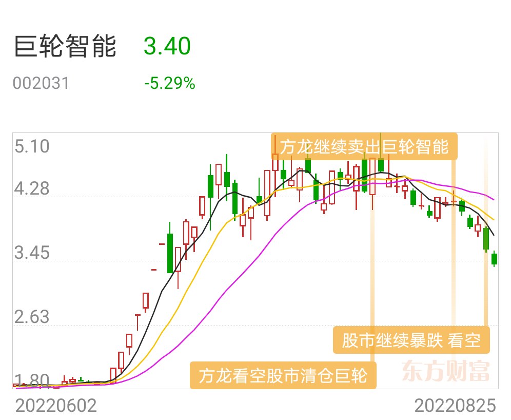 方龙:为什么我要看空股市,5000个股票90%都是下跌亏钱?巨轮智能投机错误_财富号_东方财富网