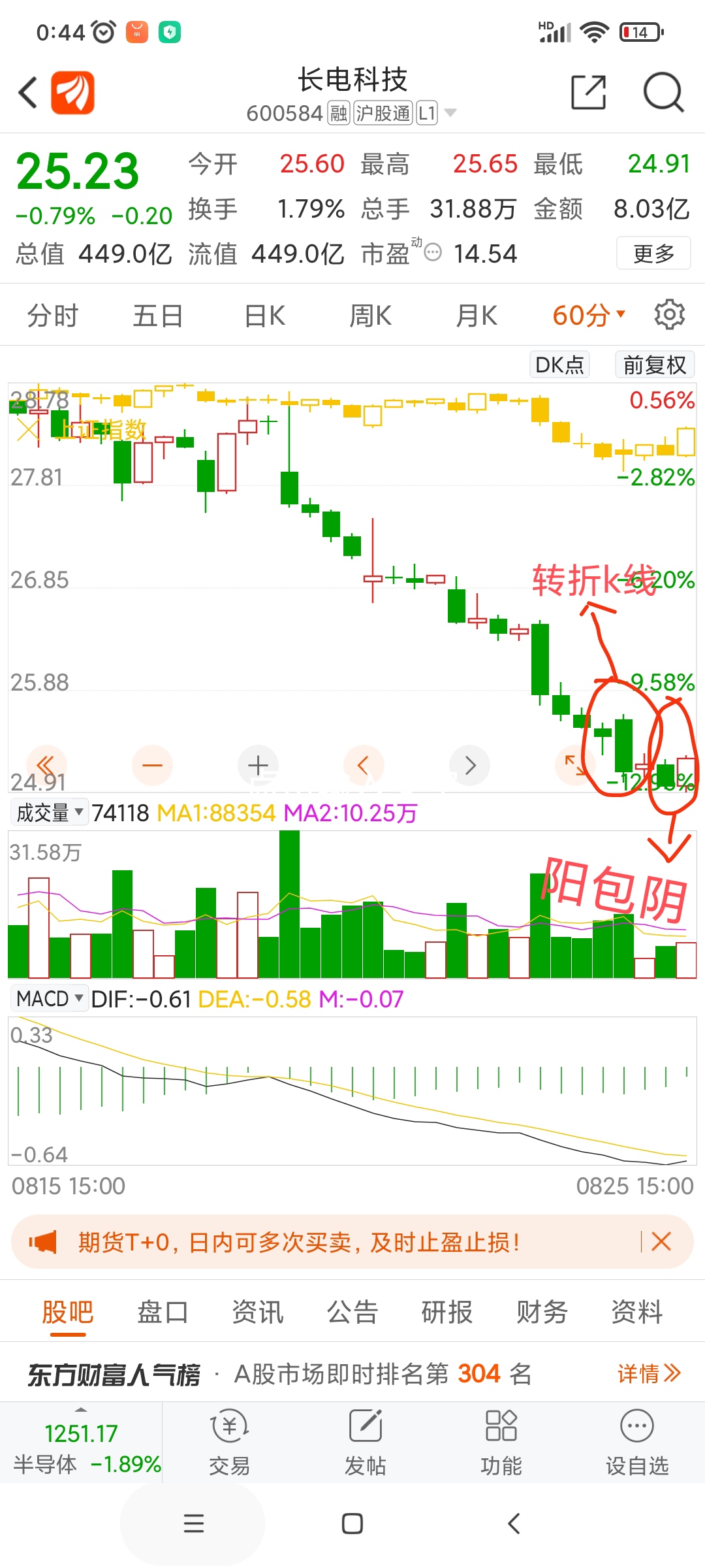 明天,长电将迎来反弹,如果明天不红!如图,60分钟连续走出漂亮的k线组合,_财富号_东方财富网