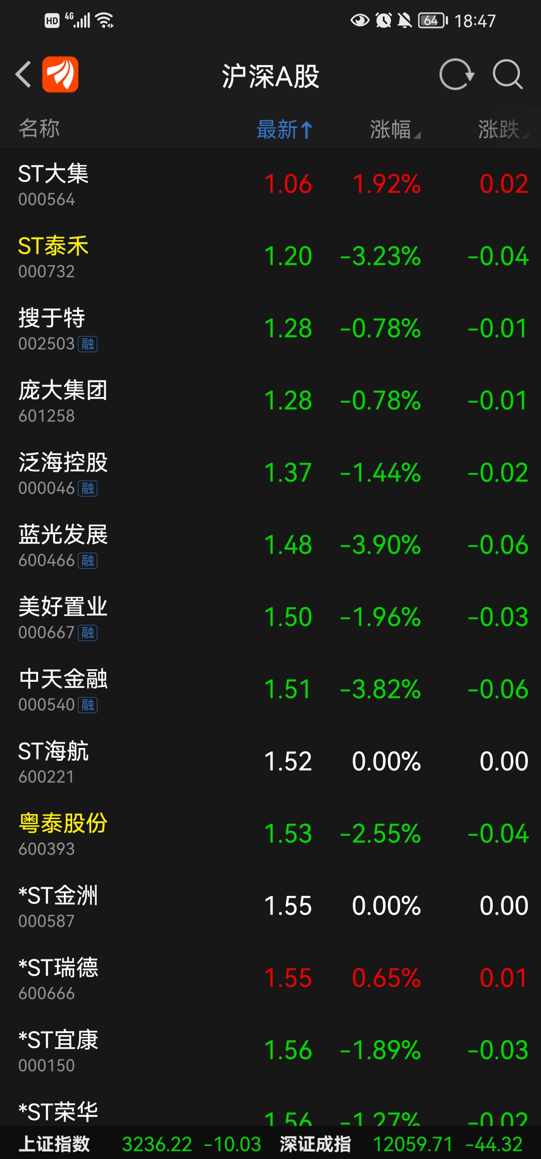 牛，进入前十了！_ST粤泰(600393)股吧_东方财富网股吧