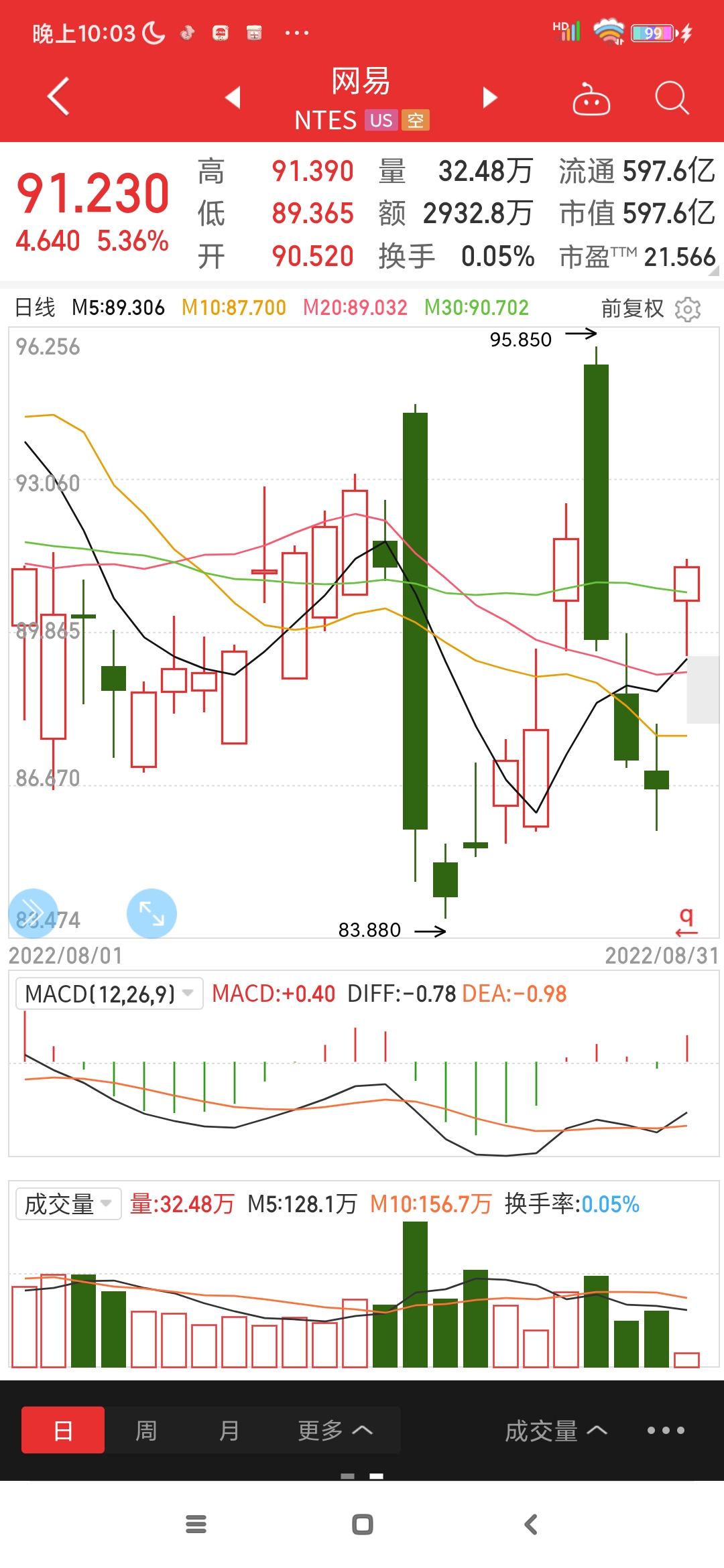 上证指数也跌破了3200点!a股也受到了美股影响,没有走出独立行情!