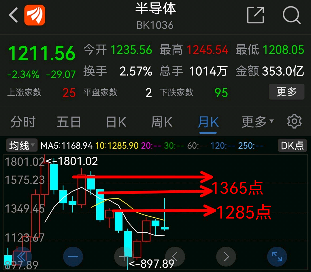 今天是九月开盘第一天,开盘情况决定半导体本月K是个啥形态,如本月是做大阳线(收复上月长上影线或部分收复)?今天开盘情况很重要_财富号_东方财富网