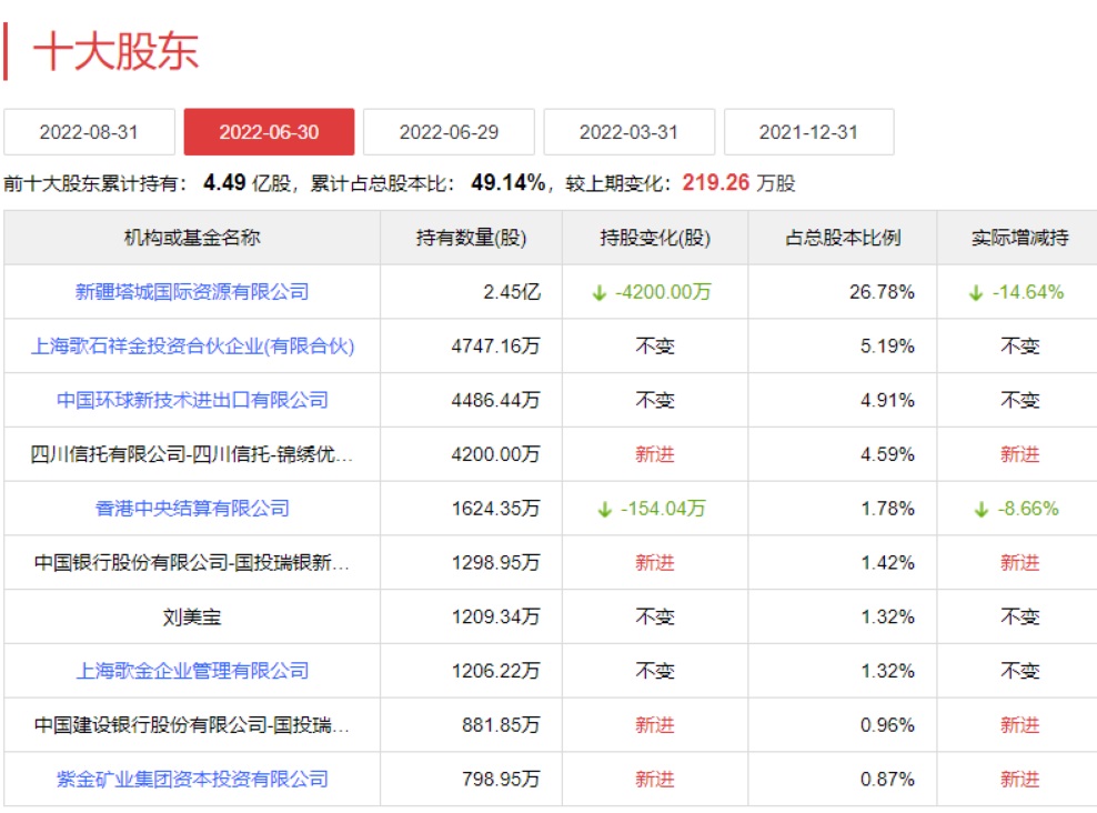 800万股,肯定是排不进前十的,顾斌后面应该还有同样是拍得800万的牛散