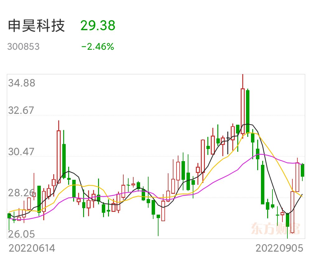 $景业智能(sh688290$申昊科技(sz300853$分享到:2022年09月05日 13