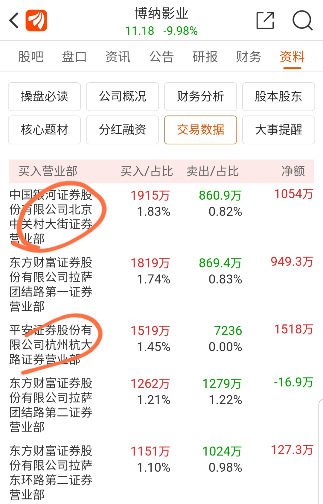 博纳影业六天的游资全进全出的接力博弈操作手法异常激烈!连续二天的跌停后的资金情况_财富号_东方财富网