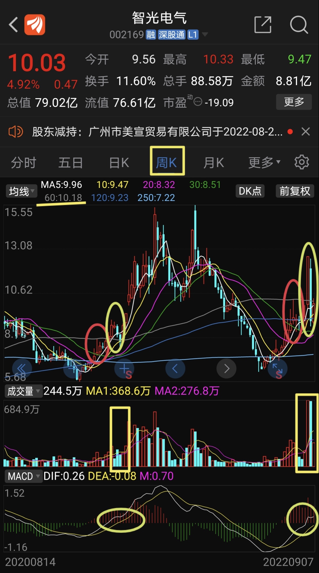 智光电气周线走势，两个红圈均是底部上来遇阻60周线，回踩30周线企稳再次上攻，黄 财富号 东方财富网