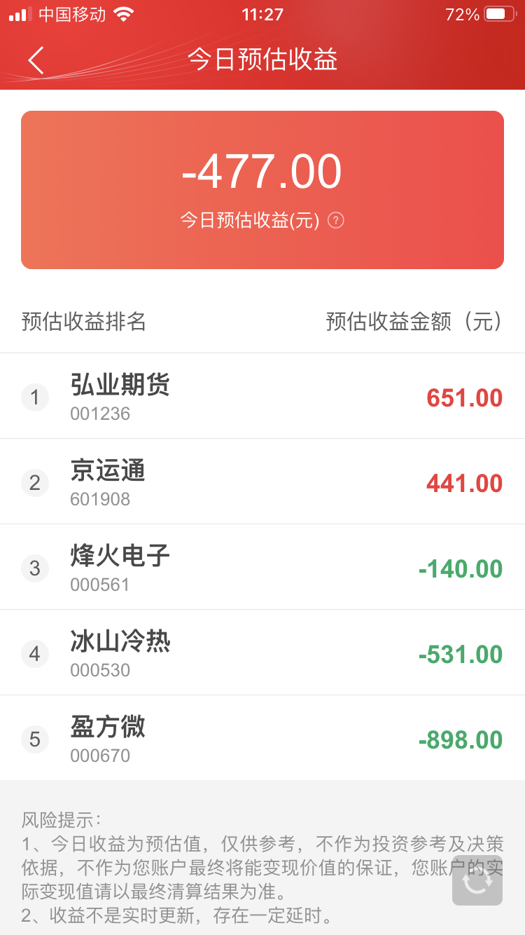 一件清仓了那两个赔钱货。一卖就涨。气死了一日游亏了这么多。早上的无效操作。开盘卖_财富号_东方财富网